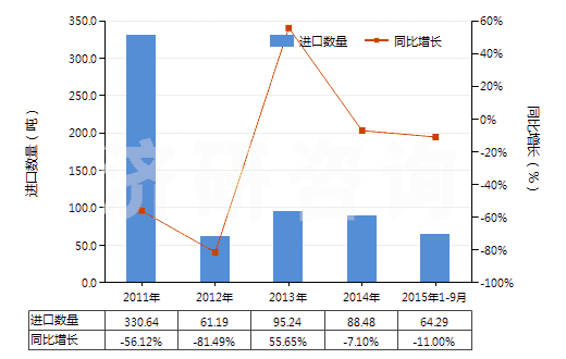 2011-2015年9月中國酮及醌的鹵化、磺化、硝化或亞硝化衍生物(HS29147000)進口量及增速統(tǒng)計
